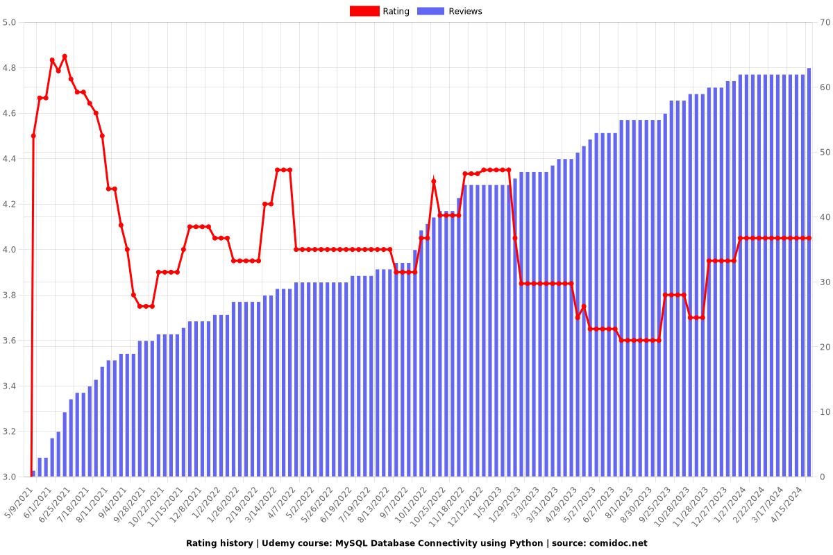 MySQL Database Connectivity using Python - Ratings chart
