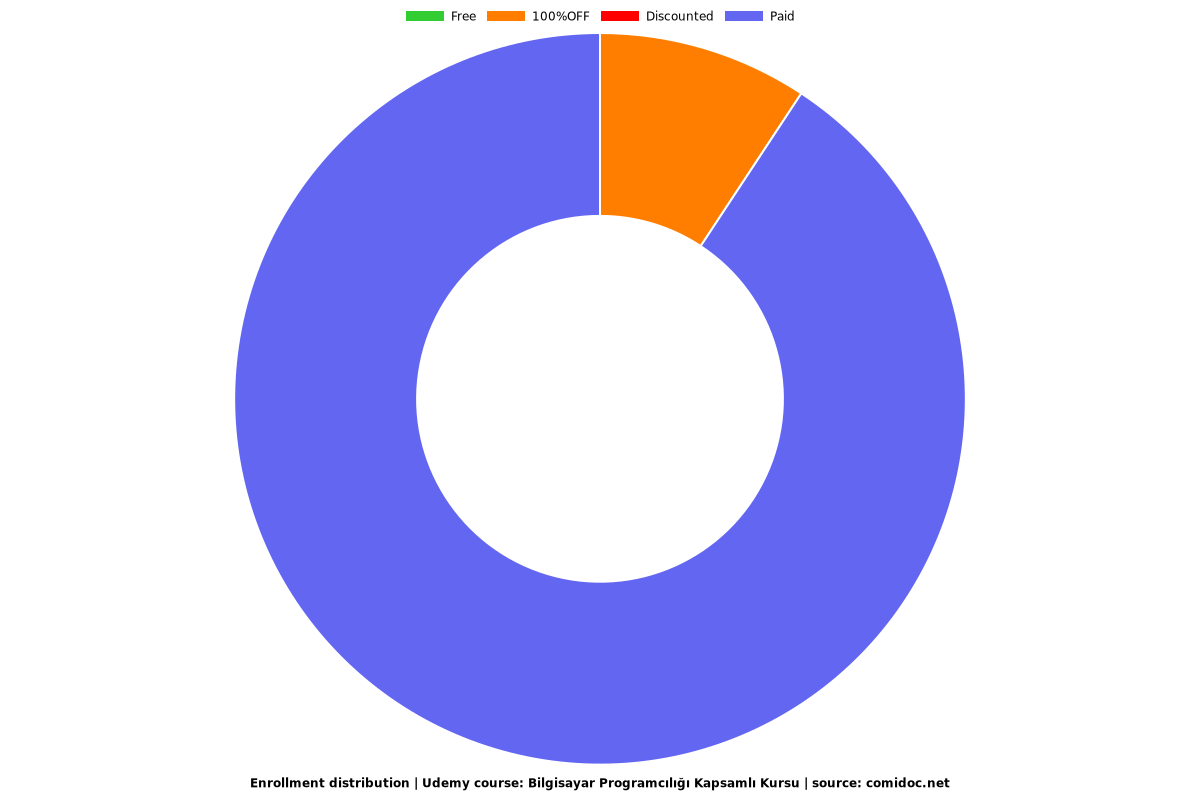 Bilgisayar Programcılığı Kapsamlı Kursu - Distribution chart