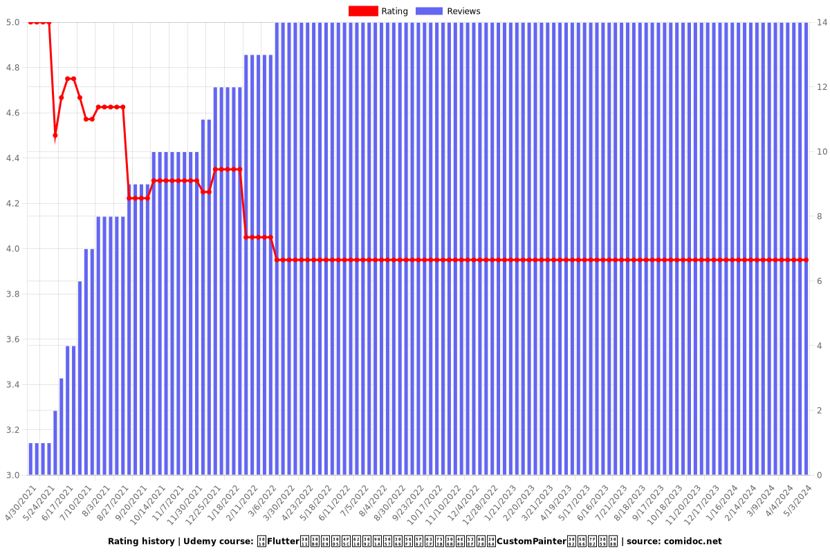 【Flutter】グラフ作成を通して図形描画に不可欠なCustomPainterを学習する - Ratings chart