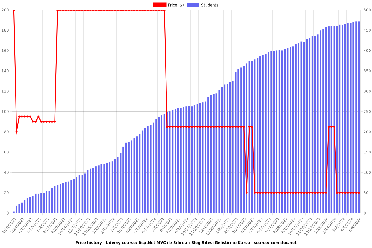 Asp.Net MVC ile Sıfırdan Blog Sitesi Geliştirme Kursu - Price chart