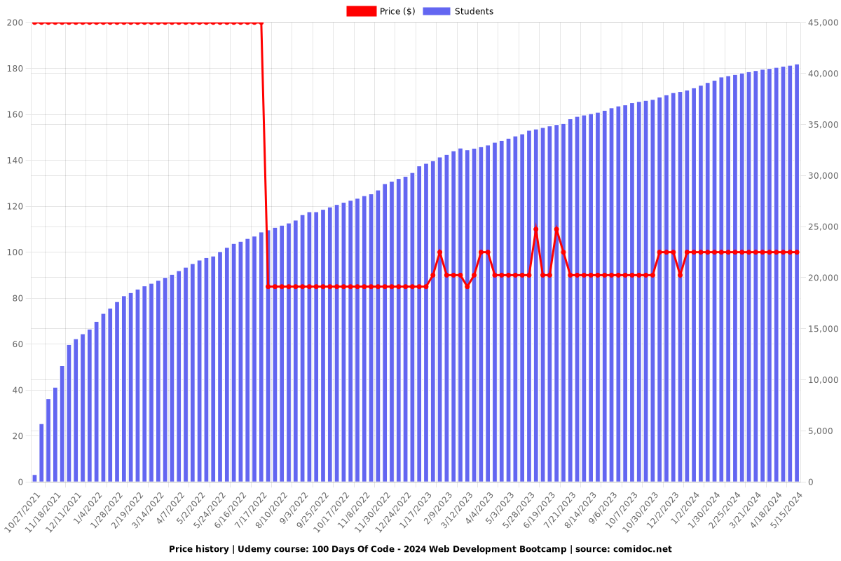 100 Days Of Code - 2024 Web Development Bootcamp - Price chart