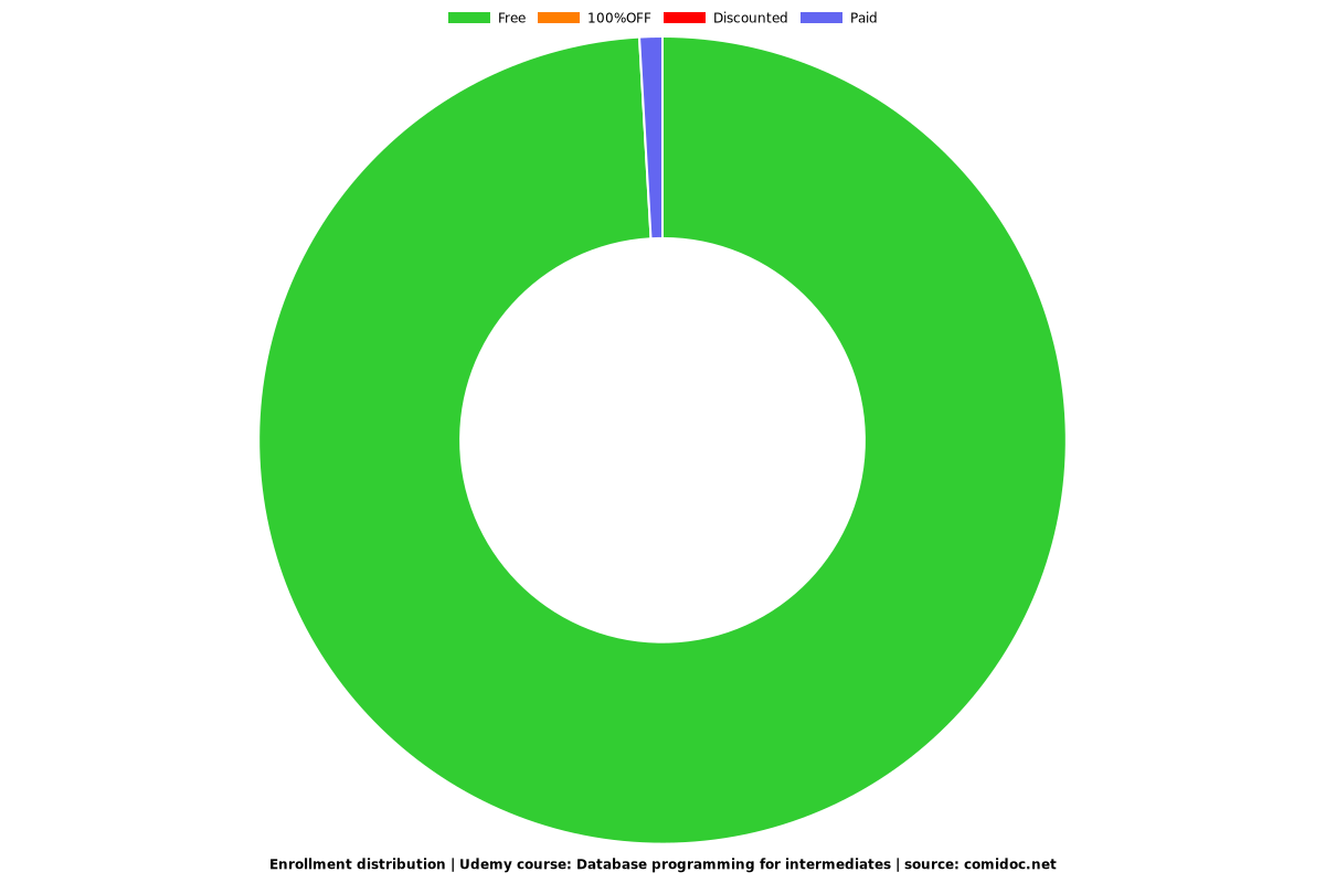 Database programming for intermediates - Distribution chart