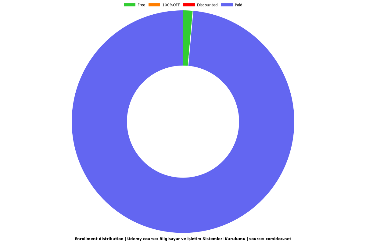 Bilgisayar ve İşletim Sistemleri Kurulumu - Distribution chart