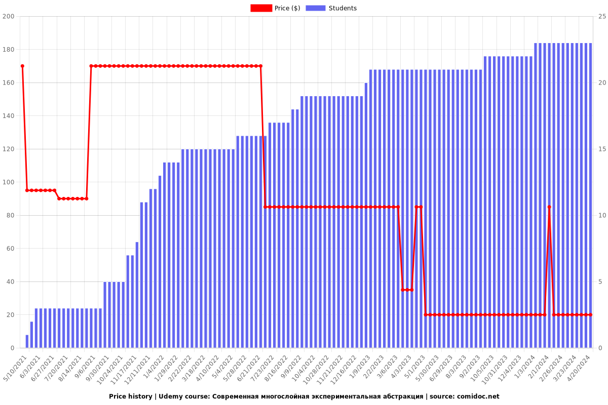 Современная многослойная экспериментальная абстракция - Price chart