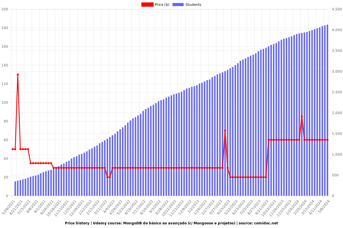 MongoDB do básico ao avançado (c/ Mongoose e projetos) - Price chart