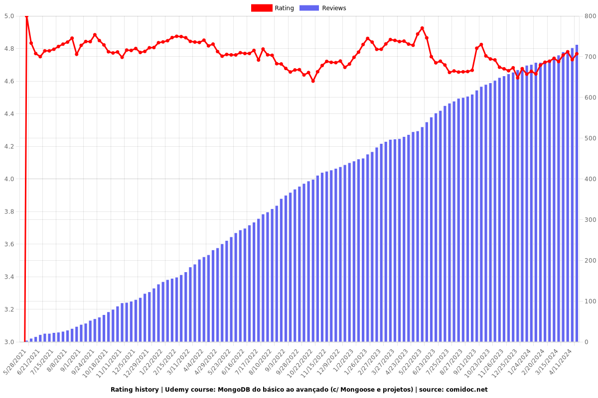 MongoDB do básico ao avançado (c/ Mongoose e projetos) - Ratings chart