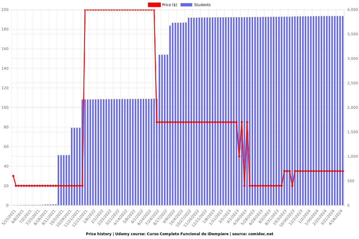 Curso Completo Funcional de iDempiere - Price chart