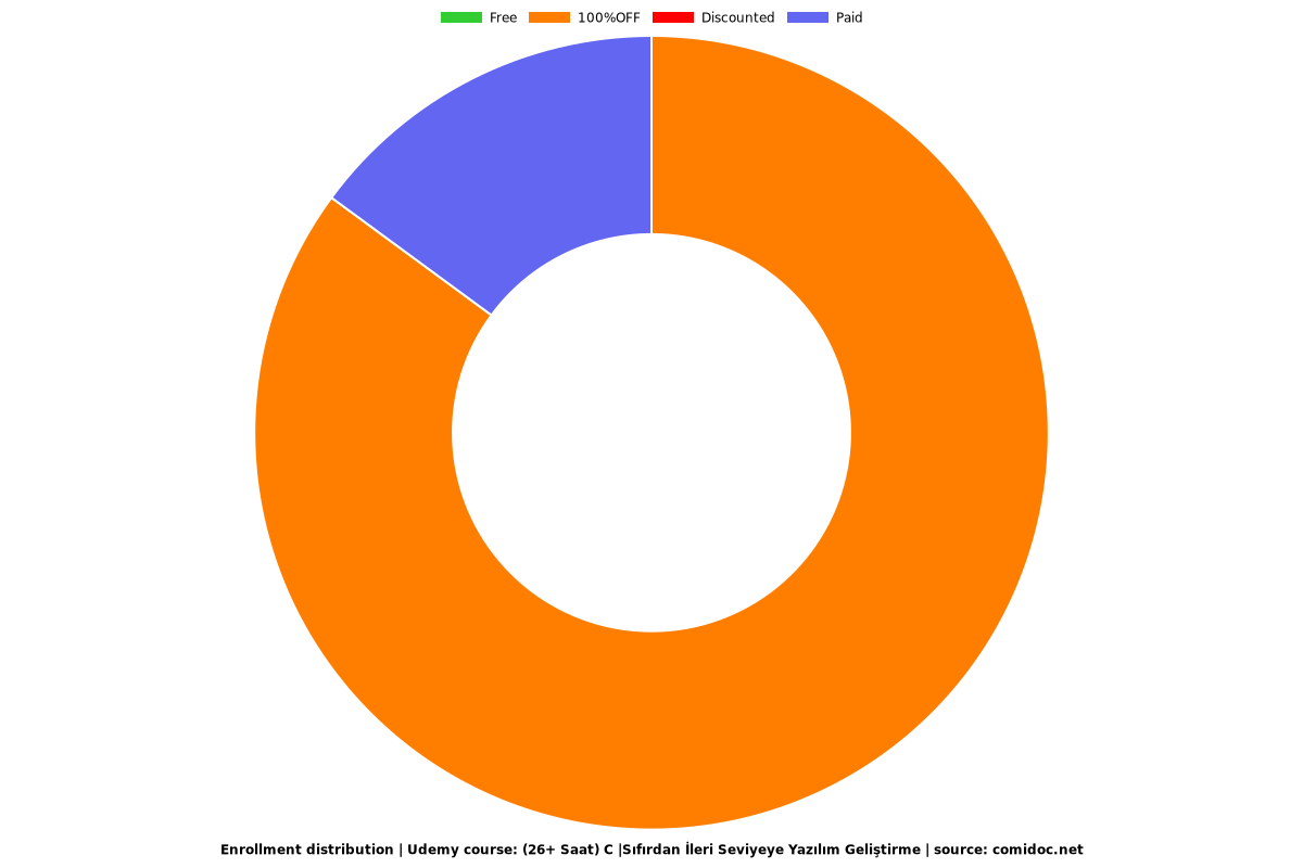 (26+ Saat) C |Sıfırdan İleri Seviyeye Yazılım Geliştirme - Distribution chart
