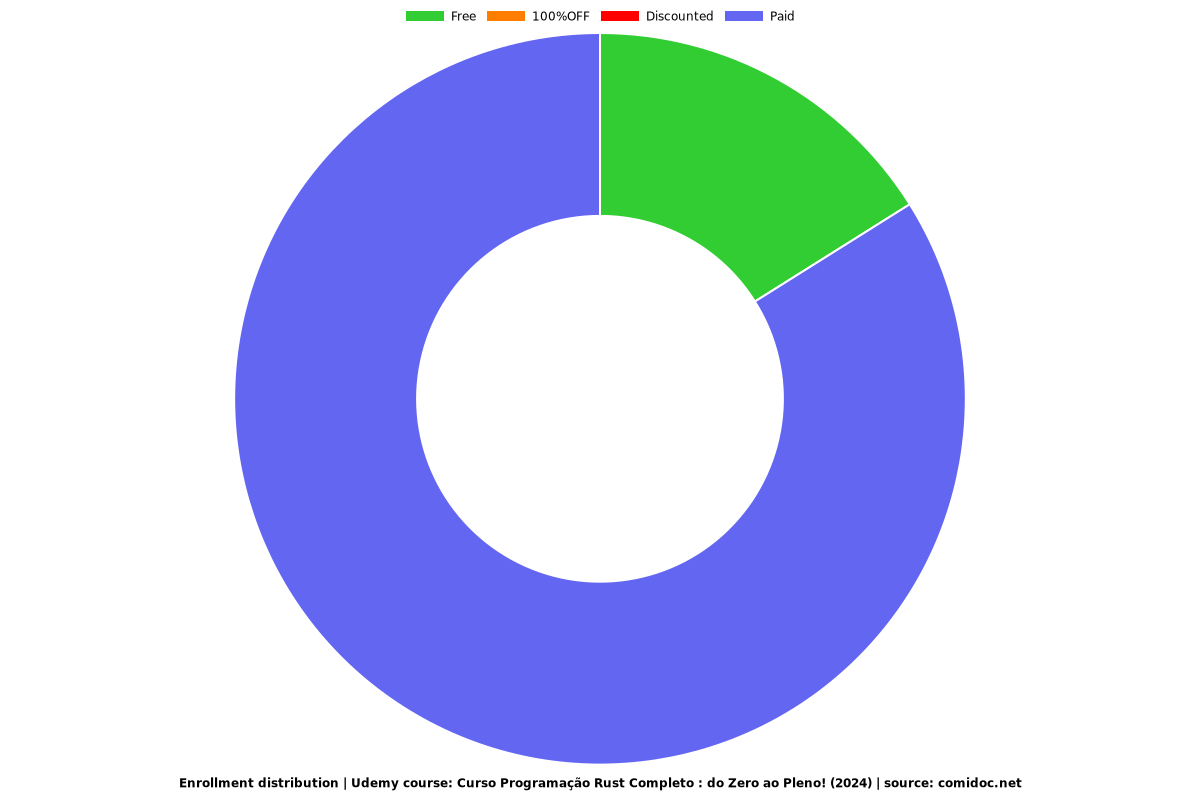 Curso Programação Rust Completo : do Zero ao Pleno! (2024) - Distribution chart