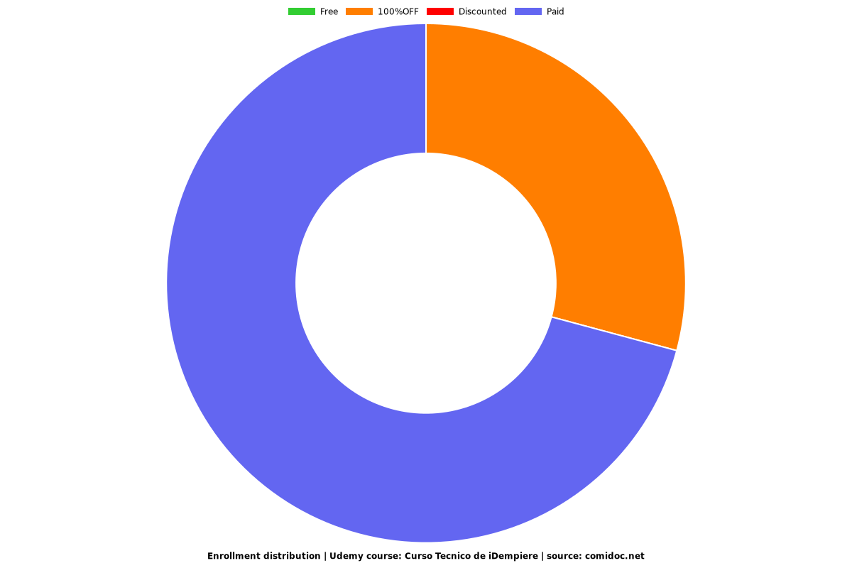 Curso Tecnico de iDempiere - Distribution chart