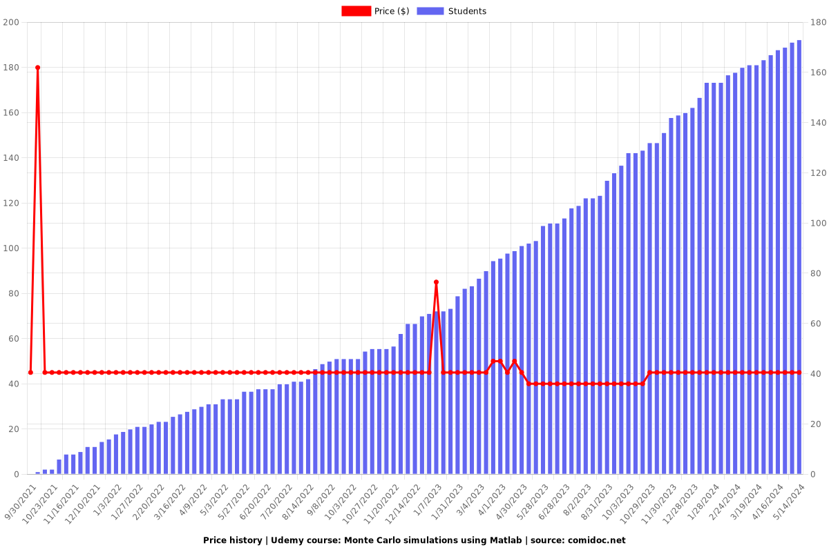 Monte Carlo simulations using Matlab - Price chart