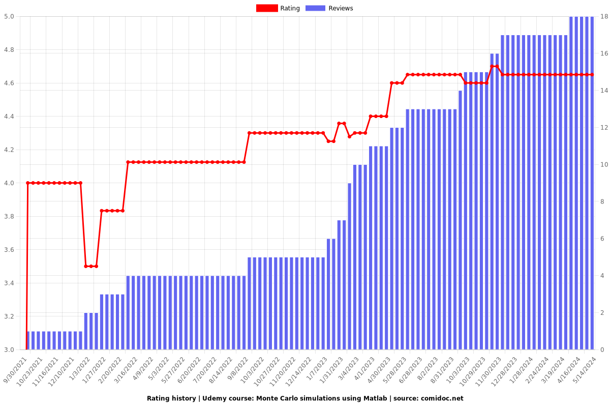 Monte Carlo simulations using Matlab - Ratings chart