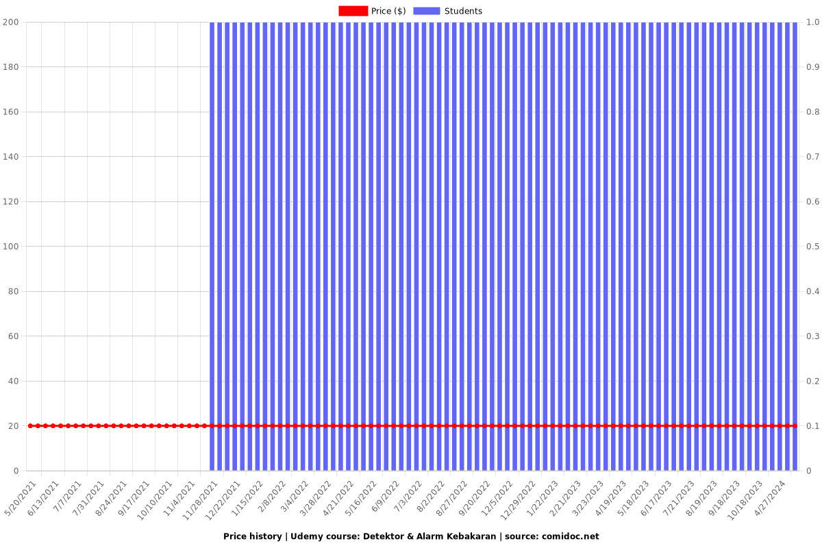 Detektor & Alarm Kebakaran - Price chart