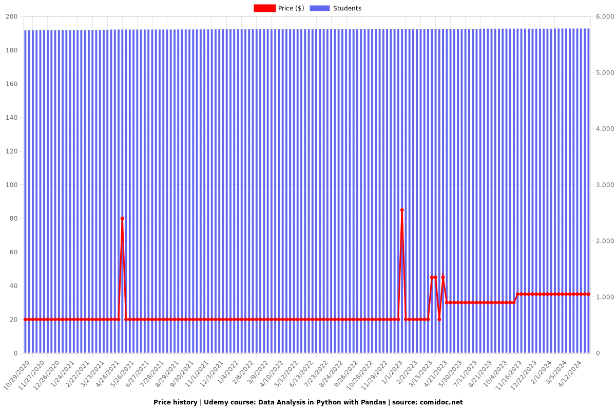 Data Analysis in Python with Pandas - Price chart