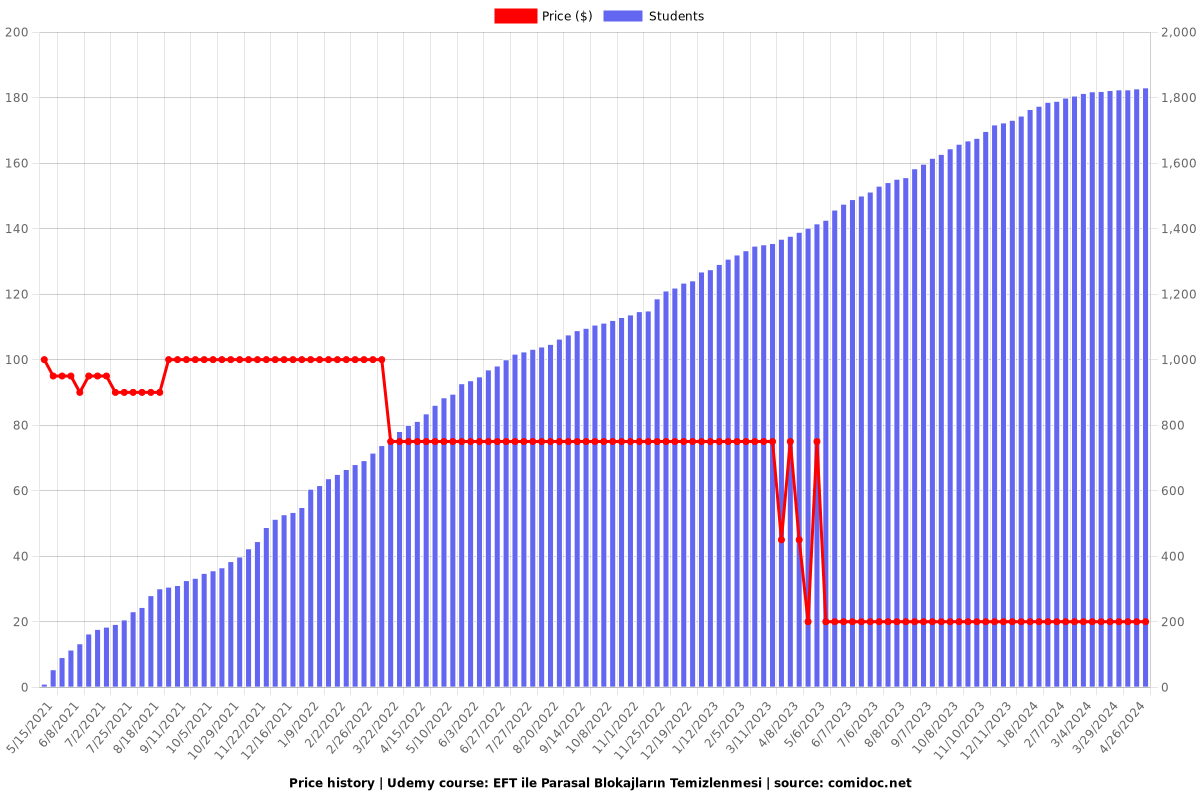 EFT ile Parasal Blokajların Temizlenmesi - Price chart