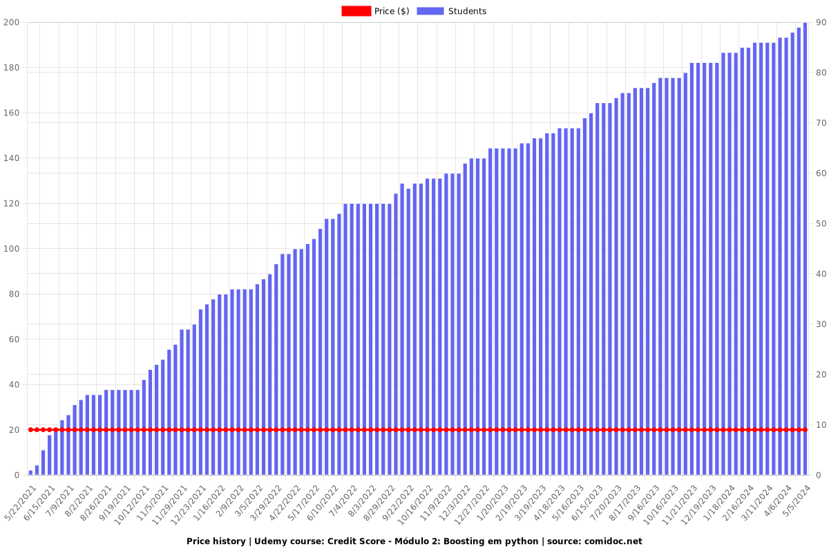 Credit Score - Módulo 2: Boosting em python - Price chart