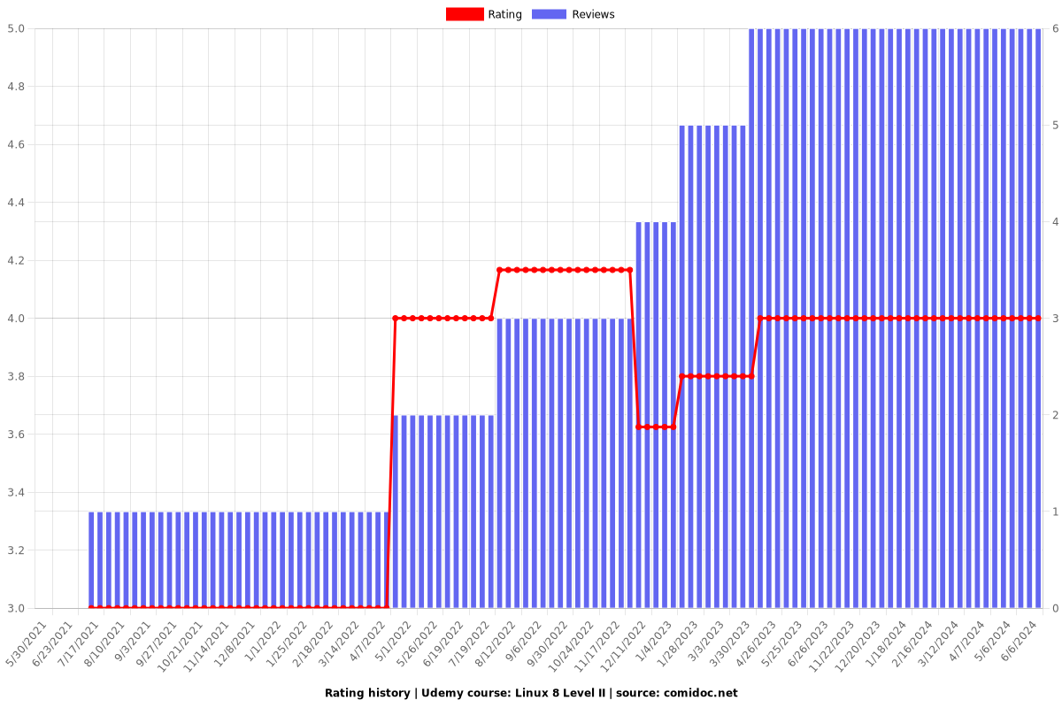 Linux 8 Level II - Ratings chart