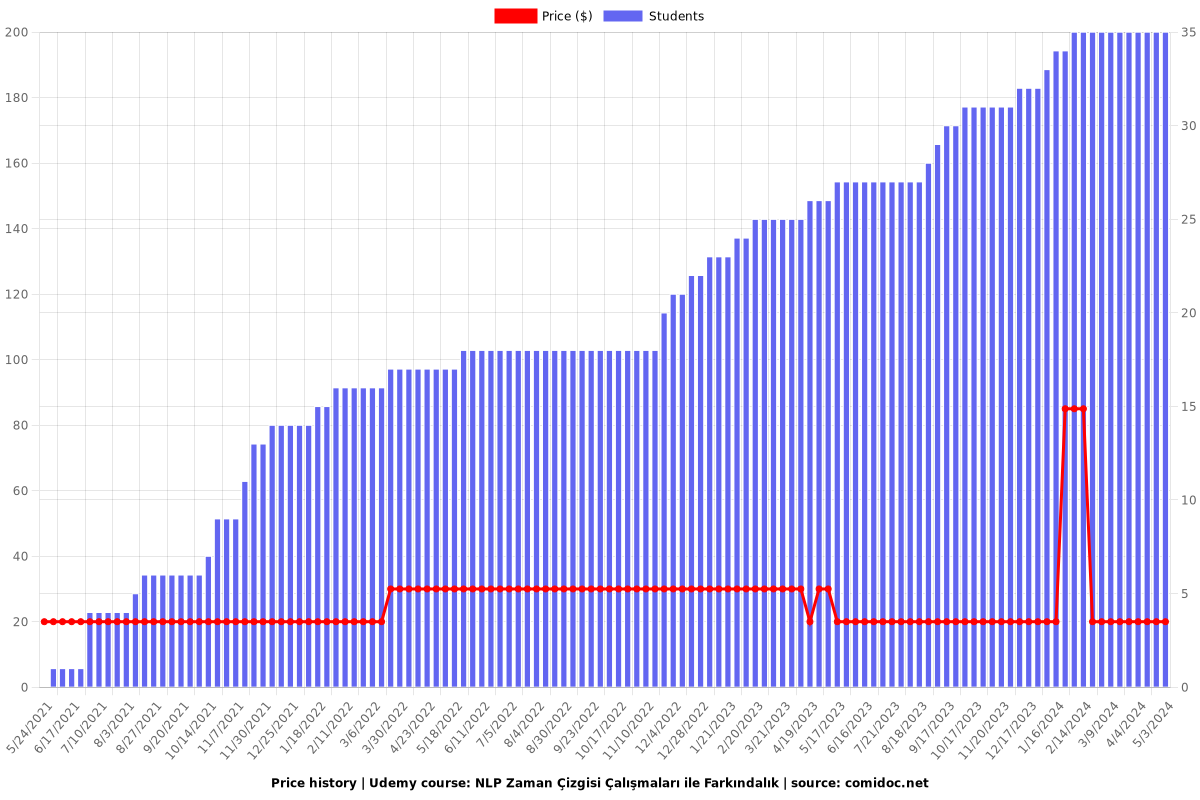 NLP Zaman Çizgisi Çalışmaları ile Farkındalık - Price chart