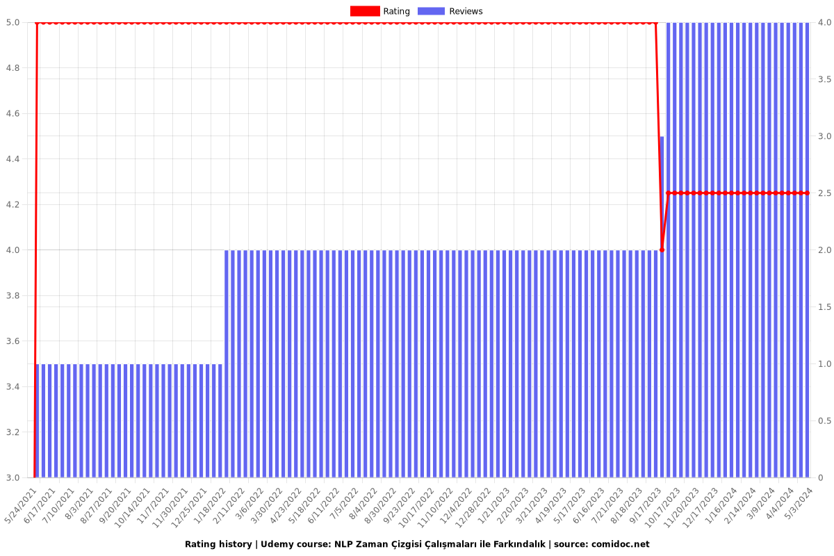 NLP Zaman Çizgisi Çalışmaları ile Farkındalık - Ratings chart