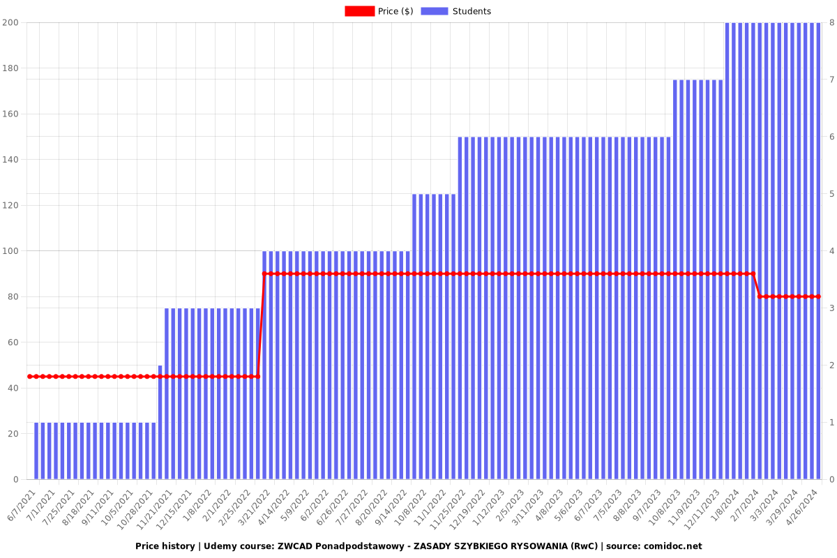 ZWCAD Ponadpodstawowy - ZASADY SZYBKIEGO RYSOWANIA (RwC) - Price chart