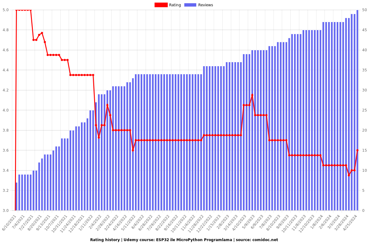 ESP32 ile MicroPython Programlama - Ratings chart