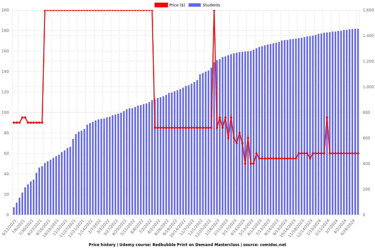 Redbubble Print on Demand Masterclass - Price chart