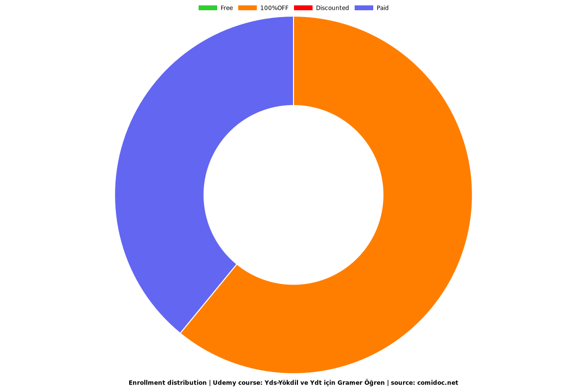 Yds-Yökdil ve Ydt için Gramer Öğren - Distribution chart