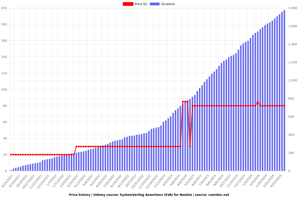 SystemVerilog Assertions (SVA) for Newbie - Price chart