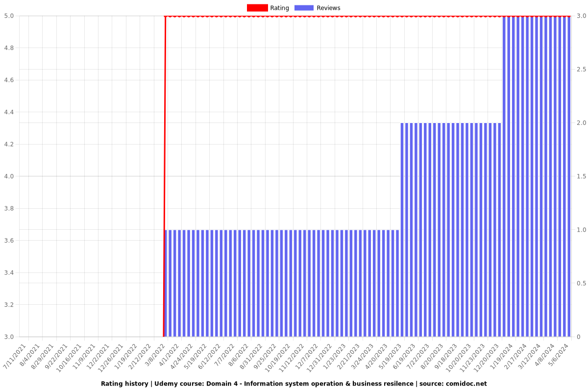 Domain 4 - Information system operation & business resilence - Ratings chart