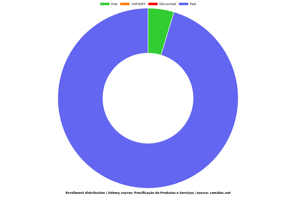 Precificação de Produtos e Serviços - Distribution chart