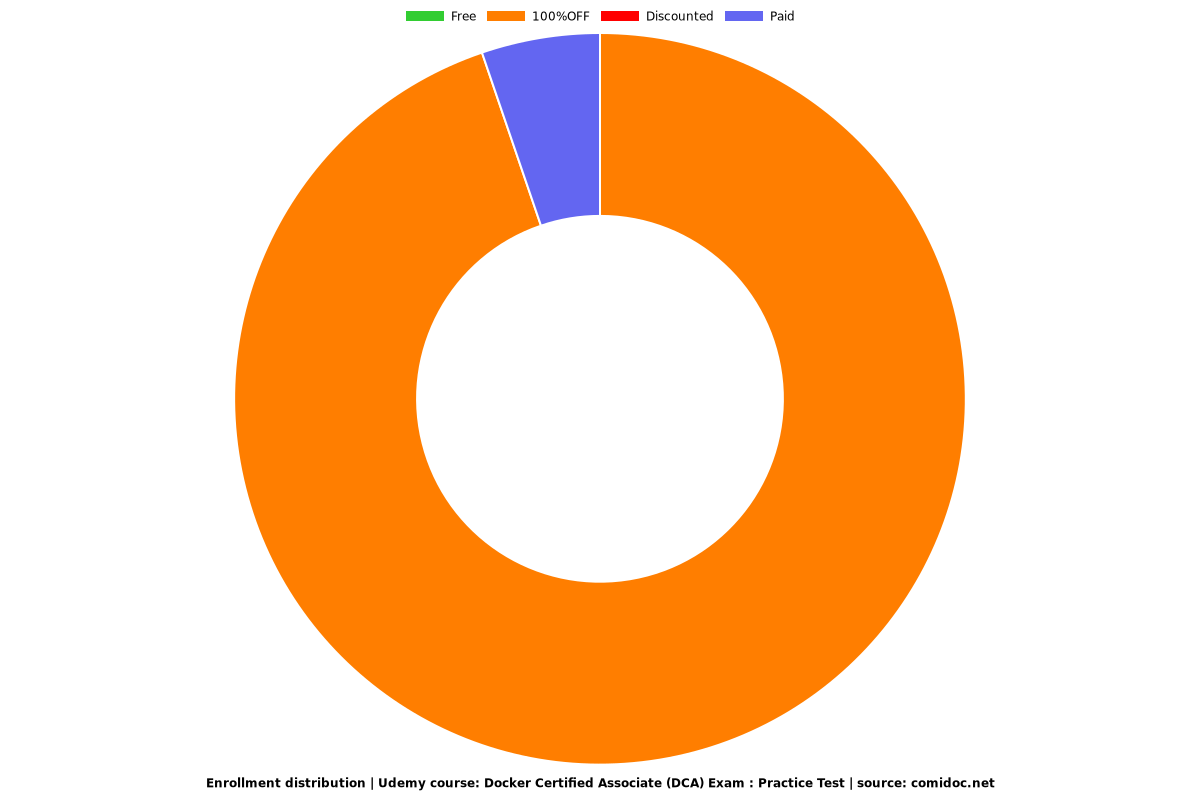 DCA Test Simulator Fee