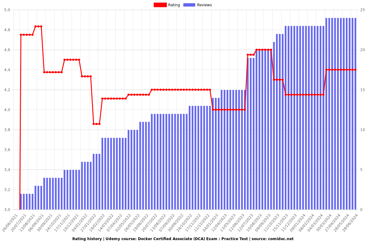 DCA Intereactive Testing Engine