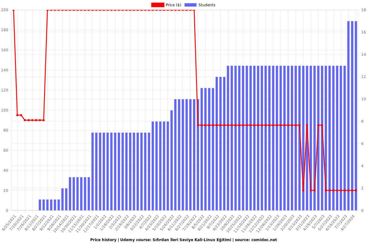 Sıfırdan İleri Seviye Kali-Linux Eğitimi - Price chart