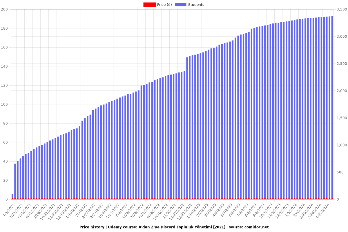 A'dan Z'ye Discord Topluluk Yönetimi [2021] - Price chart