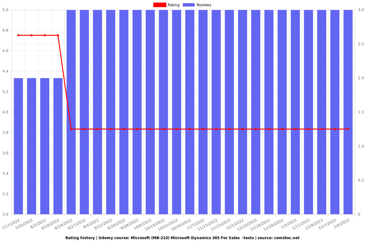 Reliable MB-210 Test Bootcamp