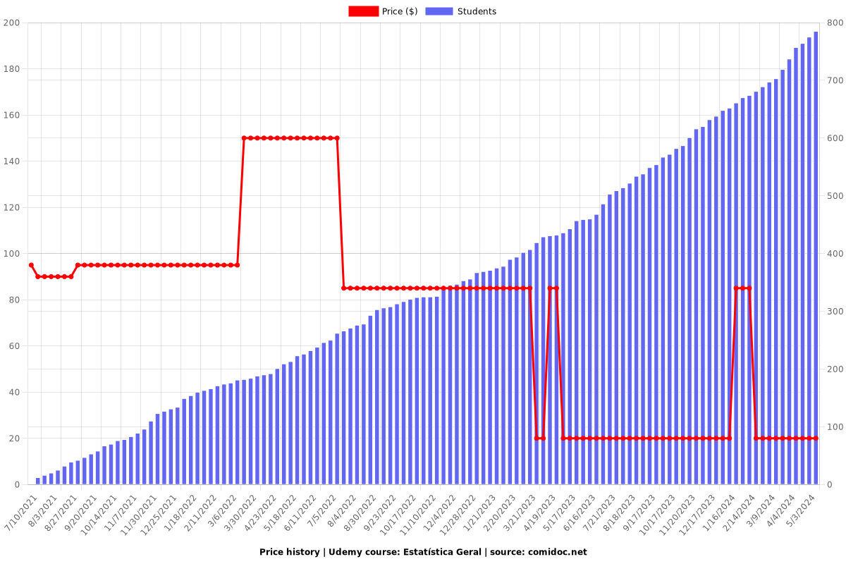 Estatística Geral - Price chart