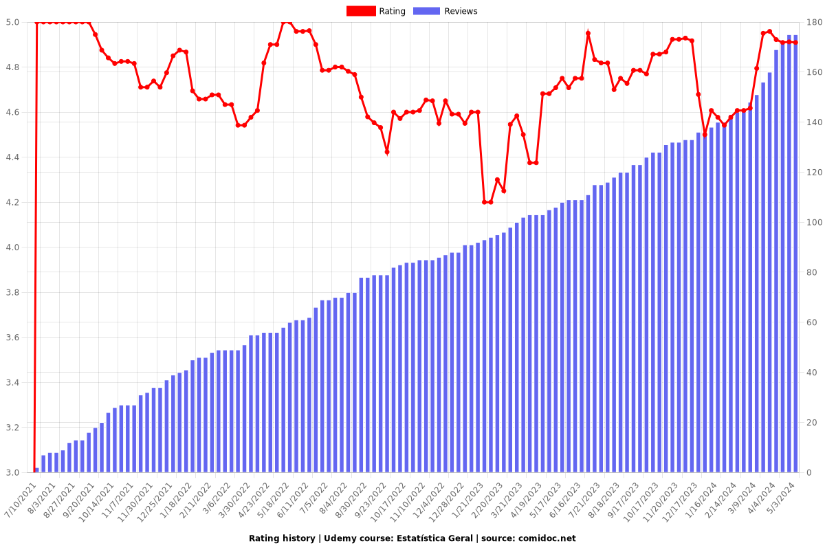 Estatística Geral - Ratings chart