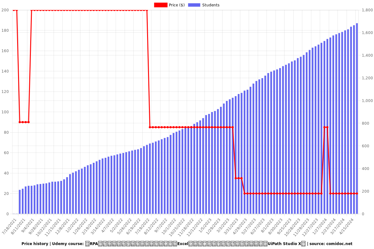 【RPA】プログラミングをせずにあの面倒なExcel作業を１クリックで完了させる方法【UiPath Studio X】 - Price chart