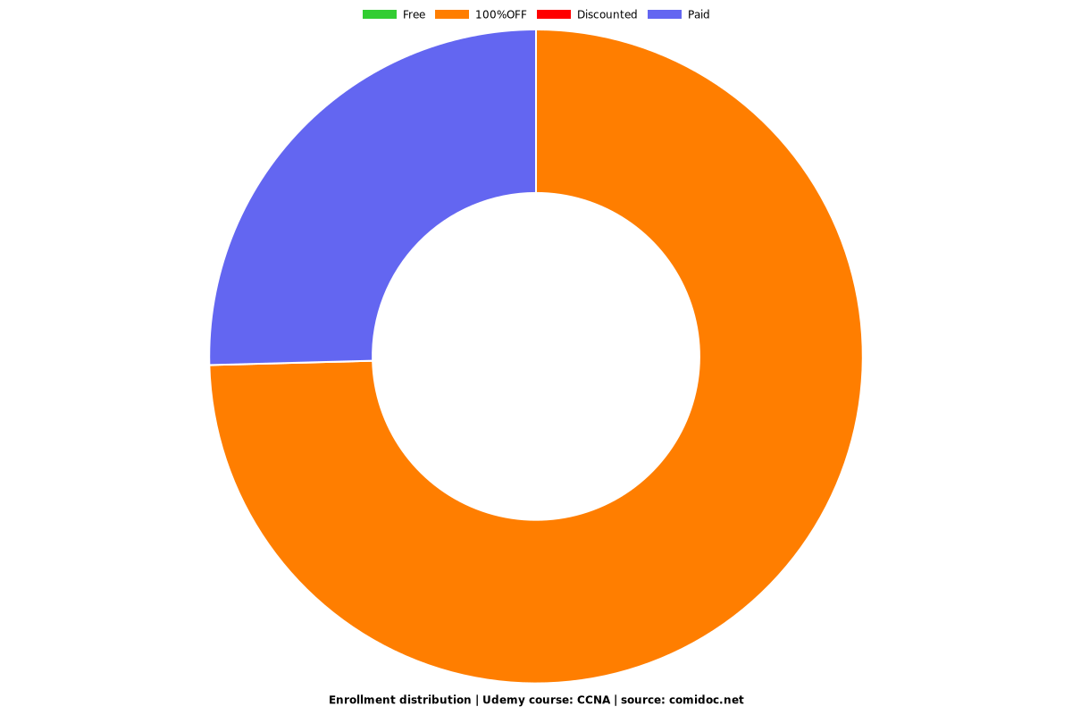 CCNA - Distribution chart