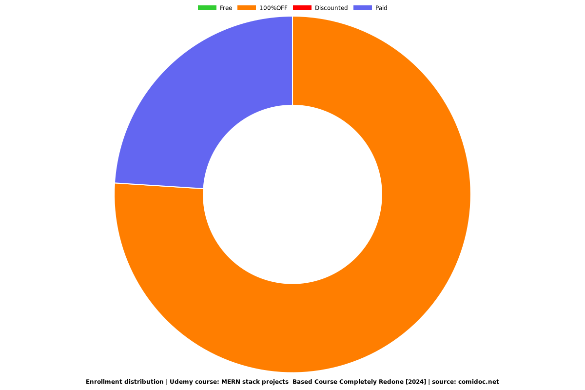 MERN stack projects  Based Course Completely Redone [2024] - Distribution chart