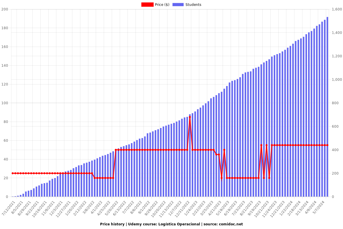 Logística Operacional - Price chart