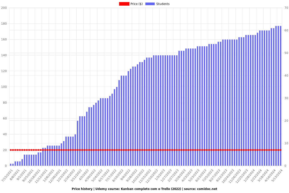 Kanban completo com o Trello (2022) - Price chart