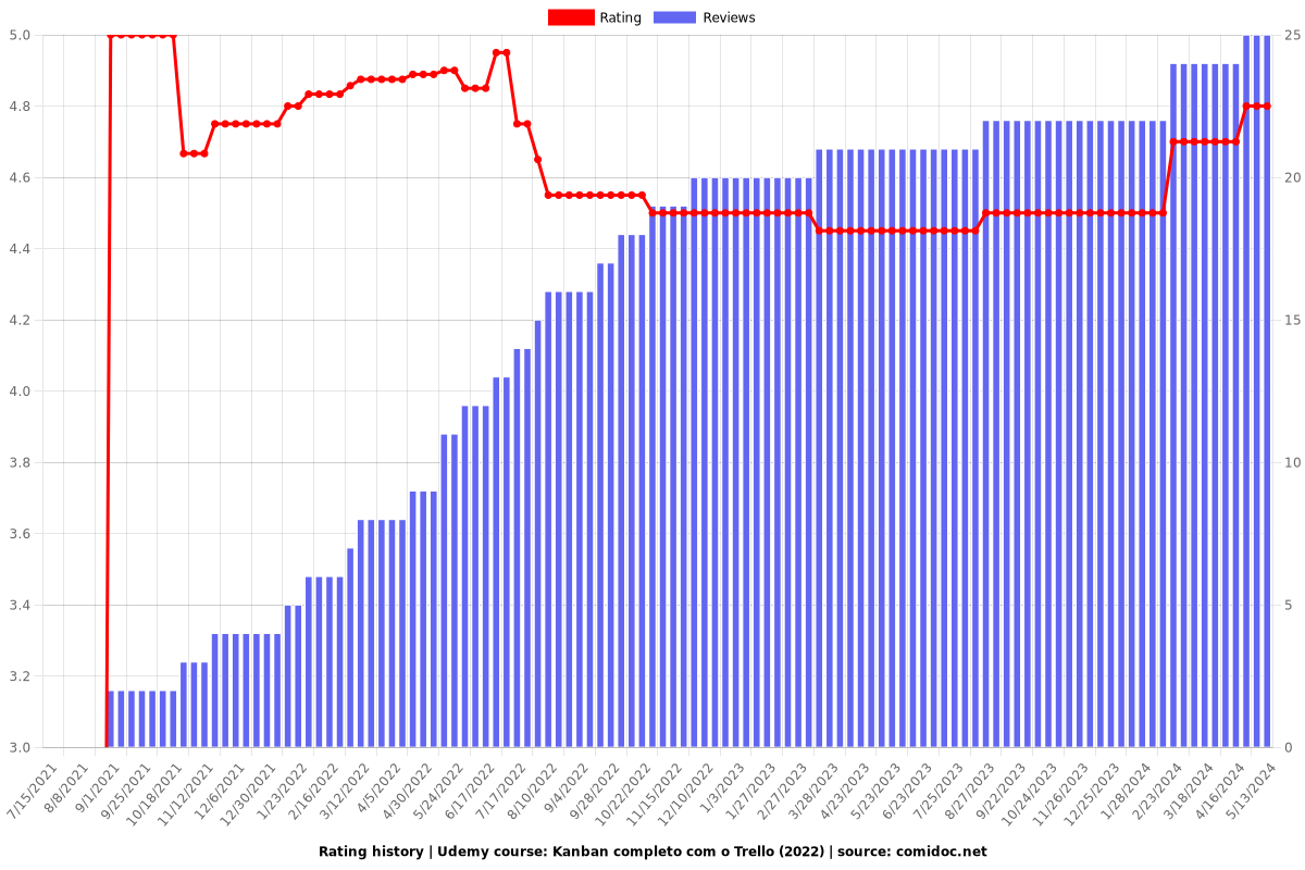 Kanban completo com o Trello (2022) - Ratings chart