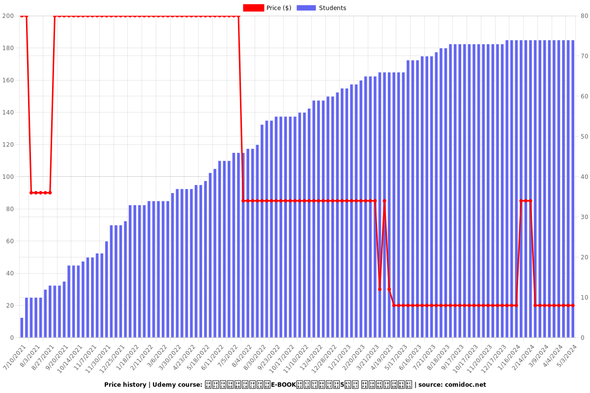 リードマグネットのE-BOOKを初心者でも5日で 書き上げる方法 - Price chart