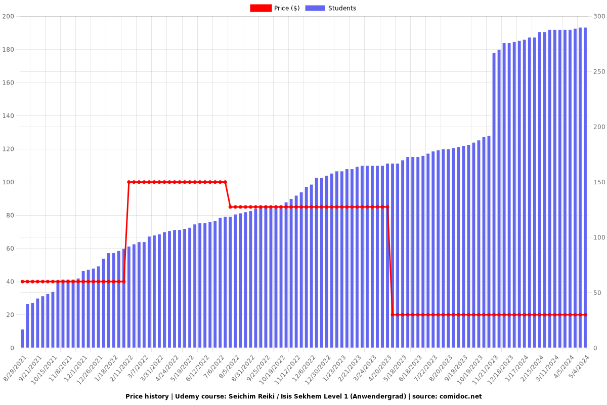 Seichim Reiki / Isis Sekhem Level 1 (Anwendergrad) - Price chart