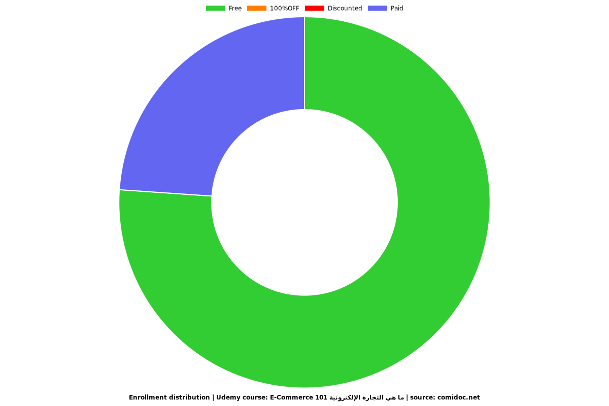 E-Commerce 101 ما هي التجارة الإلكترونية - Distribution chart