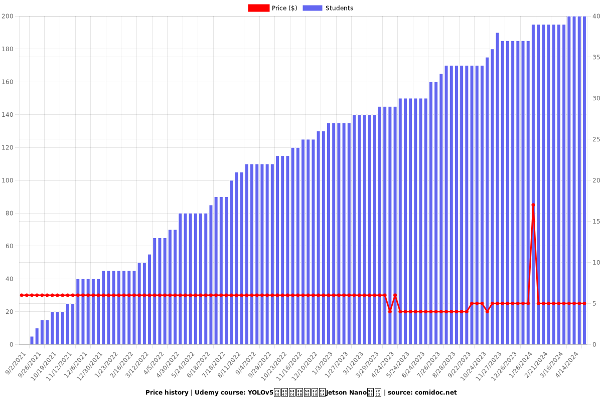 YOLOv5目标检测实战：Jetson Nano部署 - Price chart