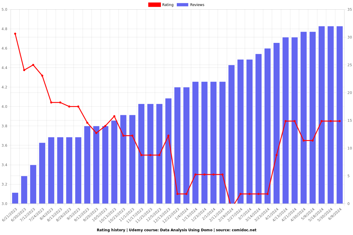 Data Analysis Using Domo - Ratings chart
