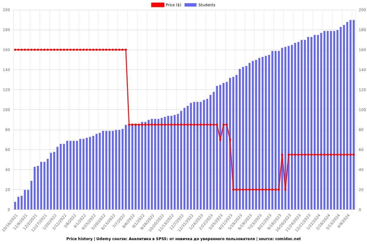 Аналитика в SPSS: от новичка до уверенного пользователя - Price chart