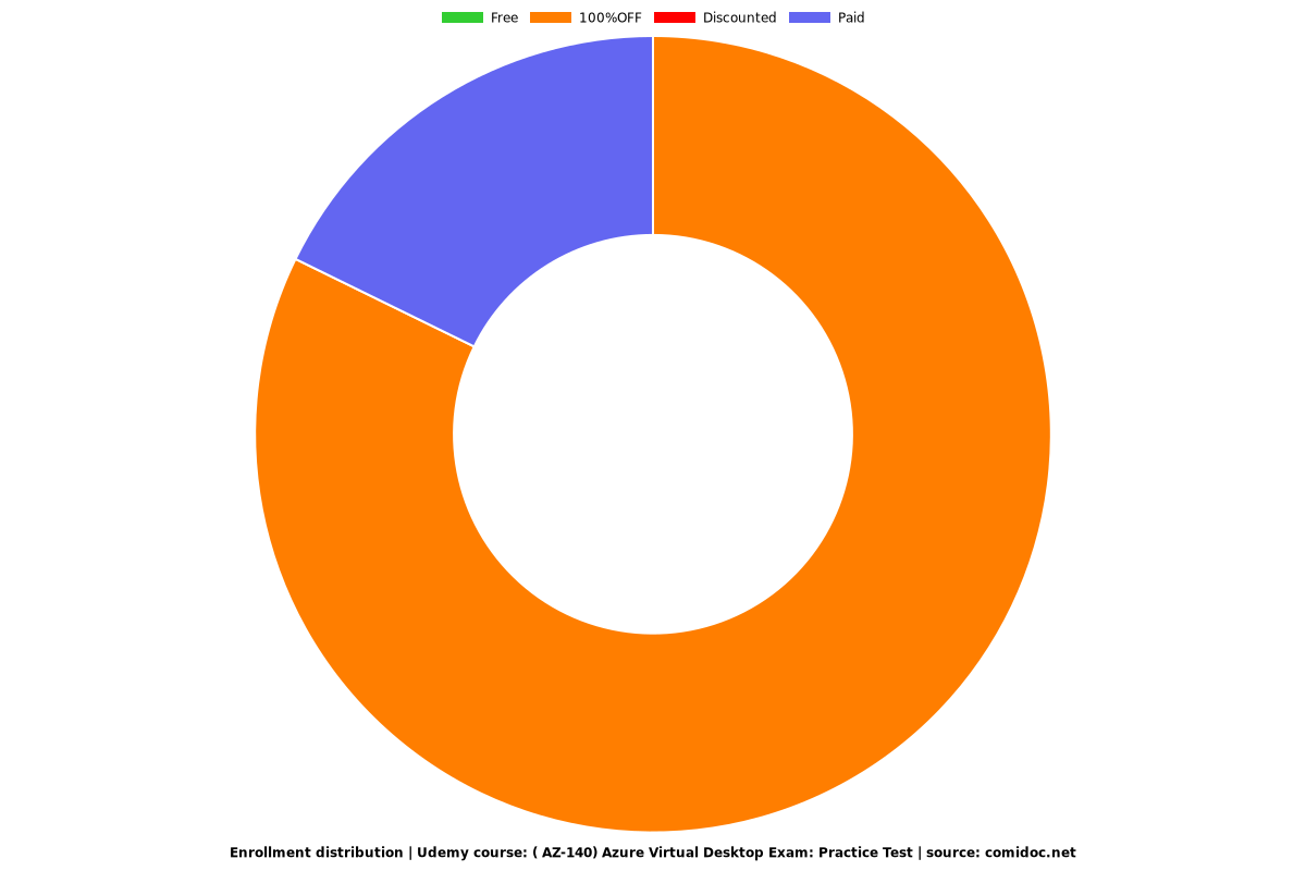 Reliable AZ-140 Test Duration